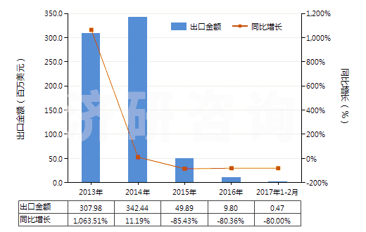 2013-2017年2月中國甲醇(HS29051100)出口總額及增速統(tǒng)計(jì)